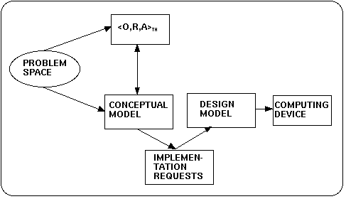 Paralleling formal theory and Computational model