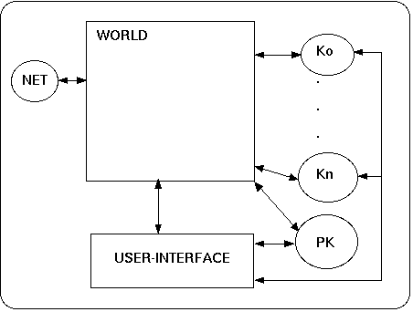 Basic Layout of Knowbotic Interface Phase II