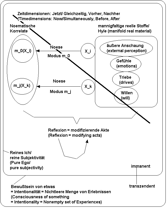 Structure of consciousness