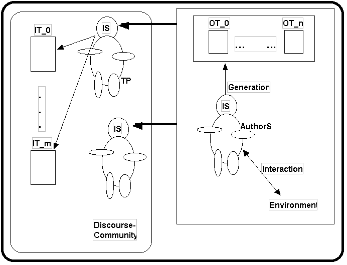 Structure of Interpretation