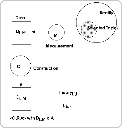 Elements of a formal empirical Theory