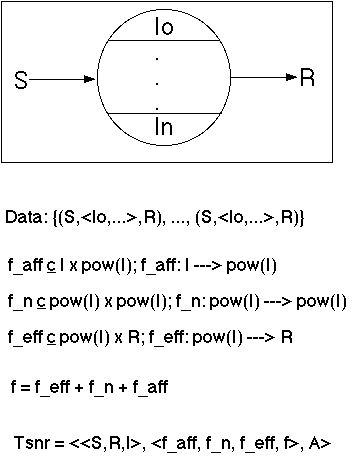 Elements of a formal empirical S-N-R-Theory