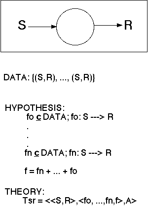 Elements of a formal empirical S-R-Theory