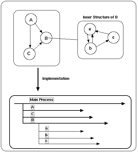 From Object to Process